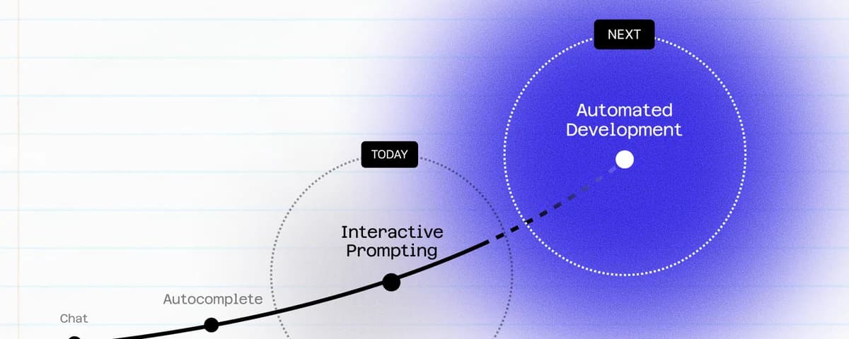 Notebook-paper diagram. A rising curve runs from Chat to Autocomplete to Interactive Prompting, marked TODAY, then a dashed line into a purple field labeled Automated Development, marked NEXT.