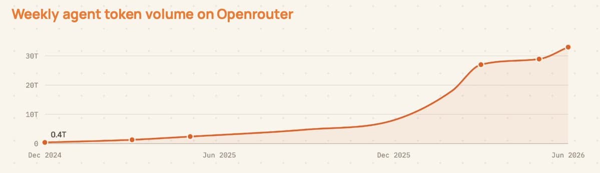Line chart titled Weekly agent token volume on Openrouter, rising from about 0.4T in December 2024 to above 30T by June 2026.
