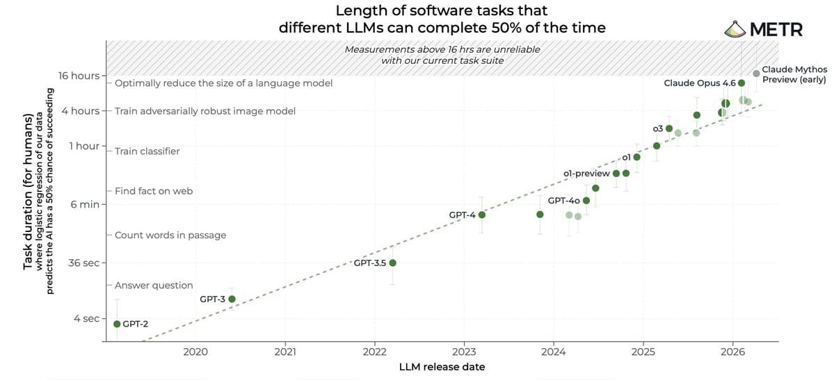 METR chart of the length of software tasks different LLMs complete 50 percent of the time, from GPT-2 at a few seconds in 2020 to Claude Opus 4.6 and Claude Mythos Preview near 16 hours in 2026.