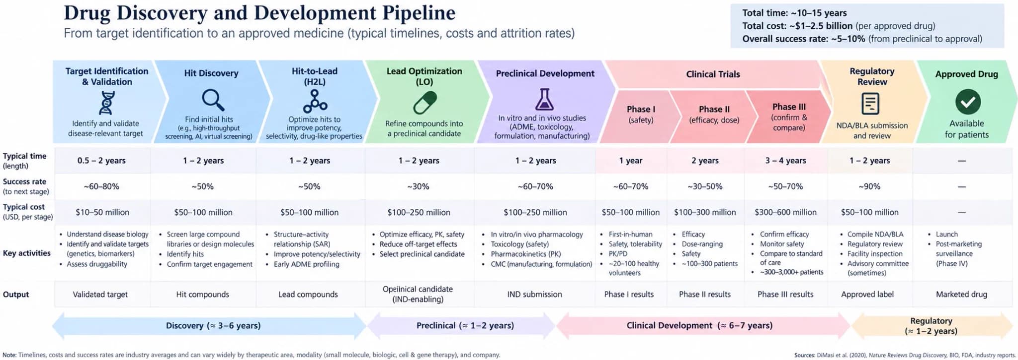 Chart titled Drug Discovery and Development Pipeline giving typical time, success rate, cost, activities, and output for each stage from target identification to approved drug, with totals of about 10 to 15 years and 1 to 2.5 billion dollars per approved drug.