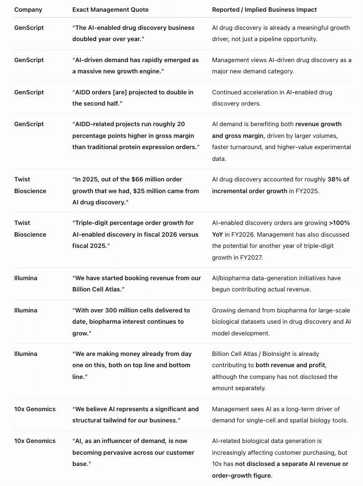 Table of exact management quotes from GenScript, Twist Bioscience, Illumina, and 10x Genomics about AI-driven drug discovery demand, each paired with its reported or implied business impact.