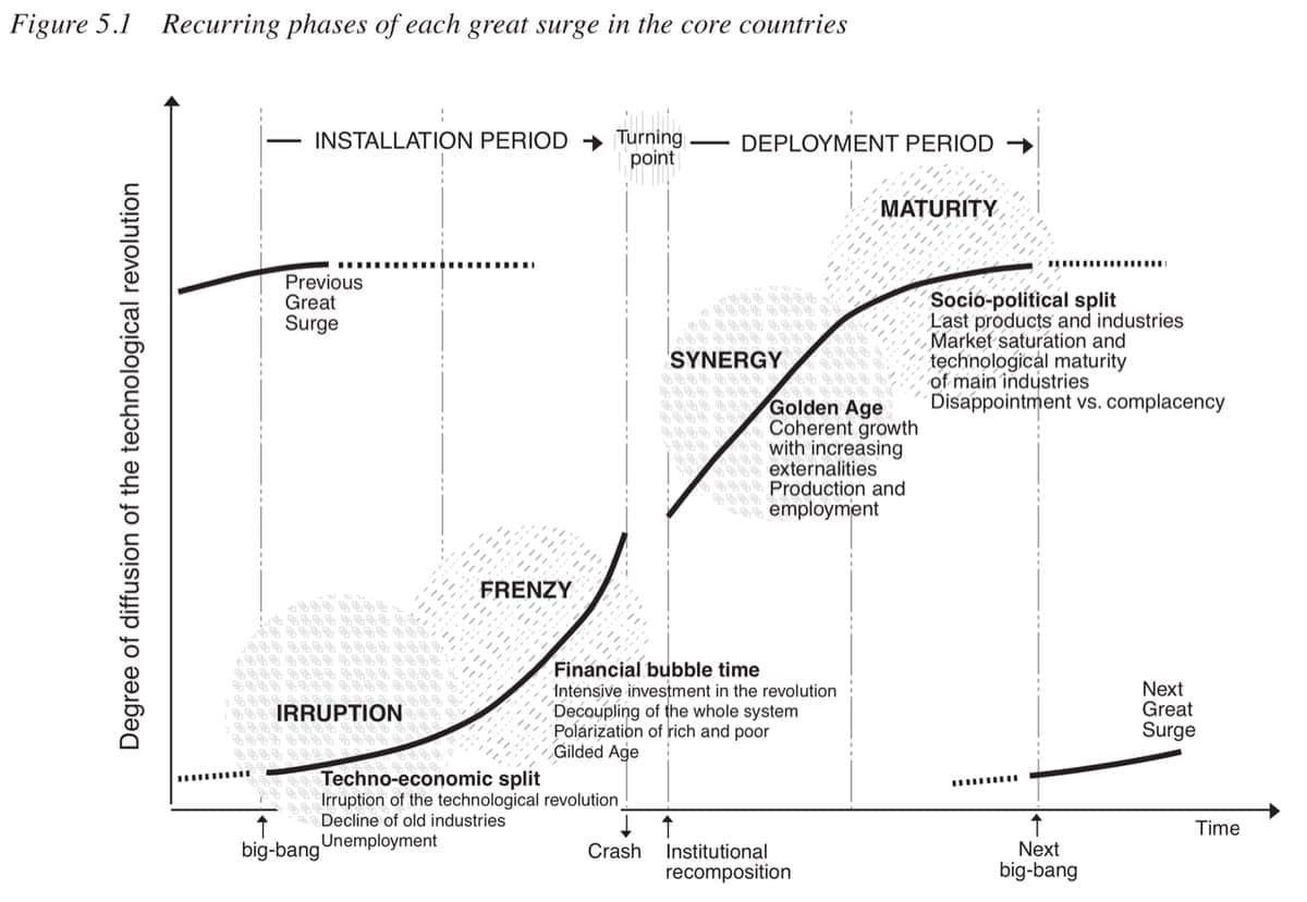 Carlota Perez's Figure 5.1, Recurring phases of each great surge in the core countries: an S-curve of a technological revolution's diffusion over time, with irruption and frenzy in the installation period, a crash and turning point, then synergy and maturity in the deployment period.