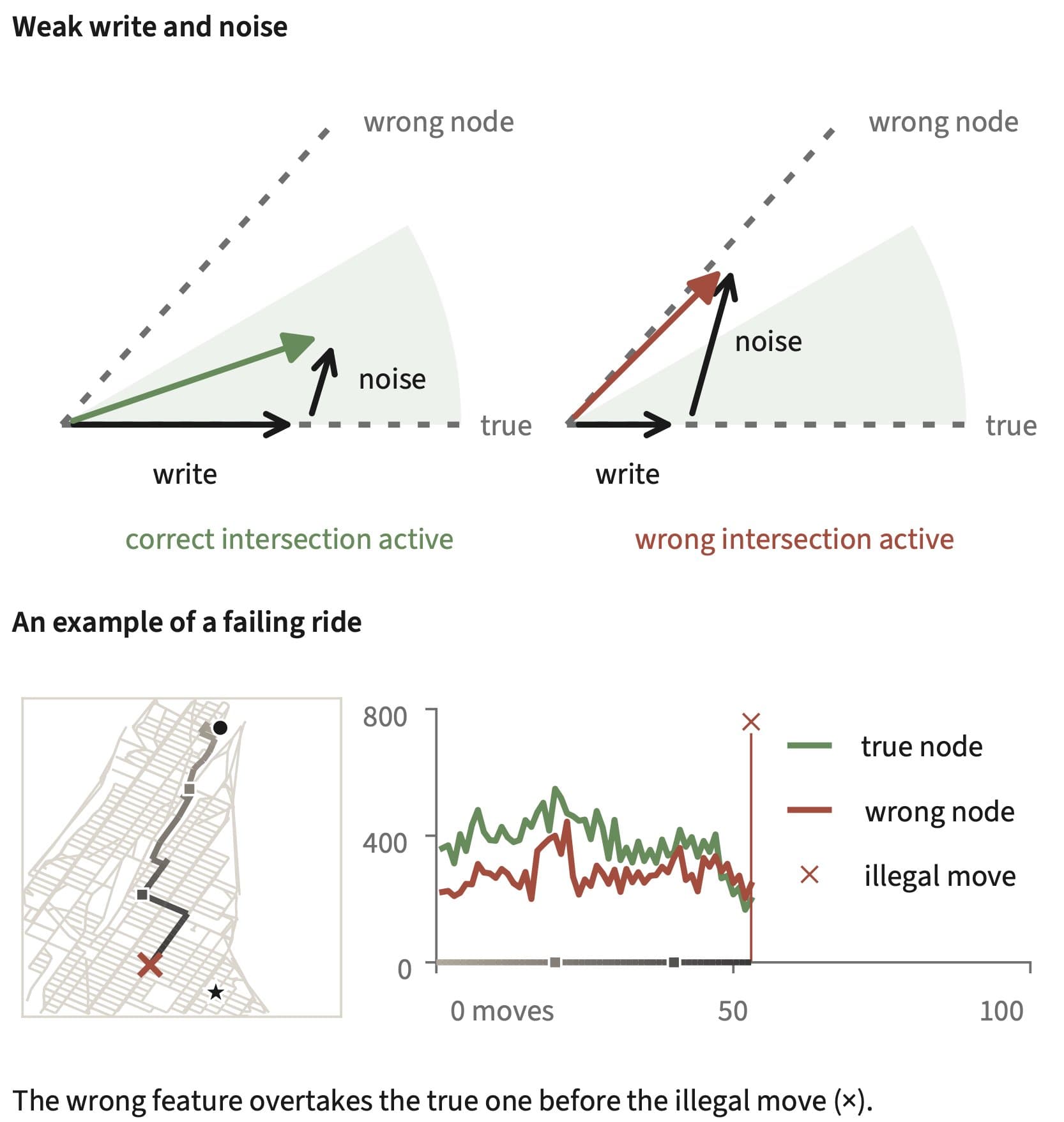 Weak write and noise → wrong node. Example failing ride: correct intersection active, then wrong intersection overtakes before the illegal move (x).