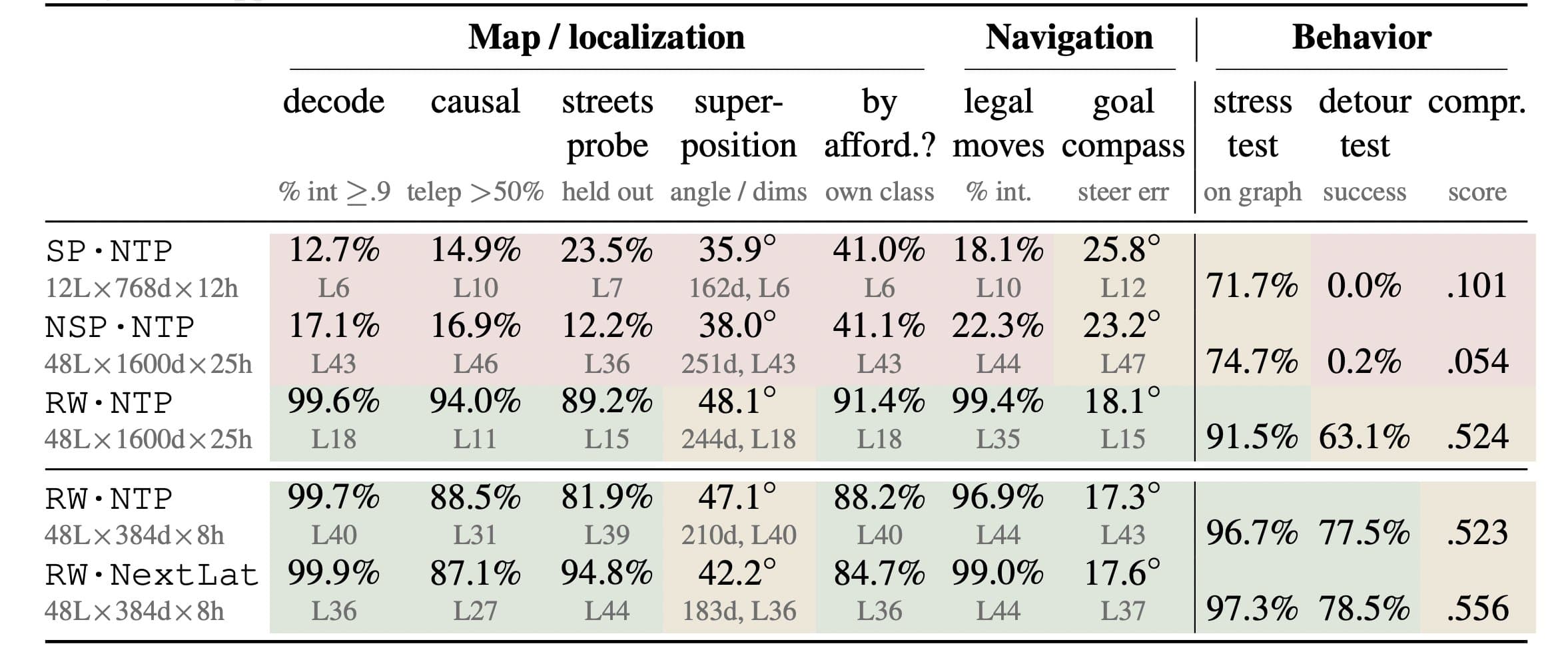 Comparison table across SP·NTP, NSP·NTP, RW·NTP variants: decode/causal/streets/superposition/affordance packing, legal moves, goal compass, stress/detour/compression.