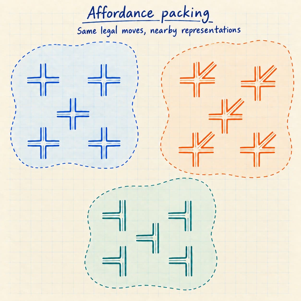 Affordance packing: intersections that share the same legal moves cluster together.