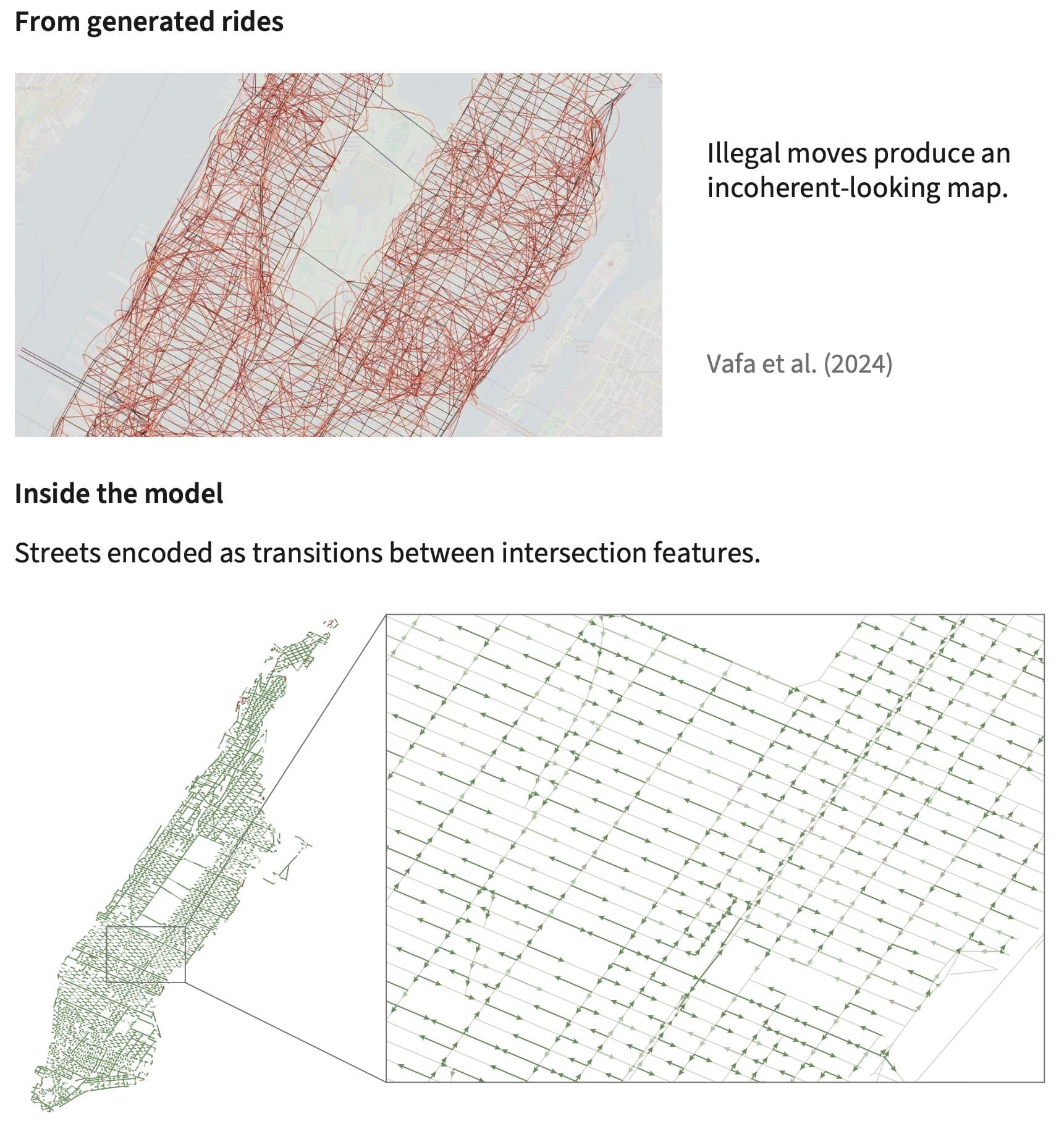 From generated rides → Inside the model. Streets encoded as transitions between intersection features.