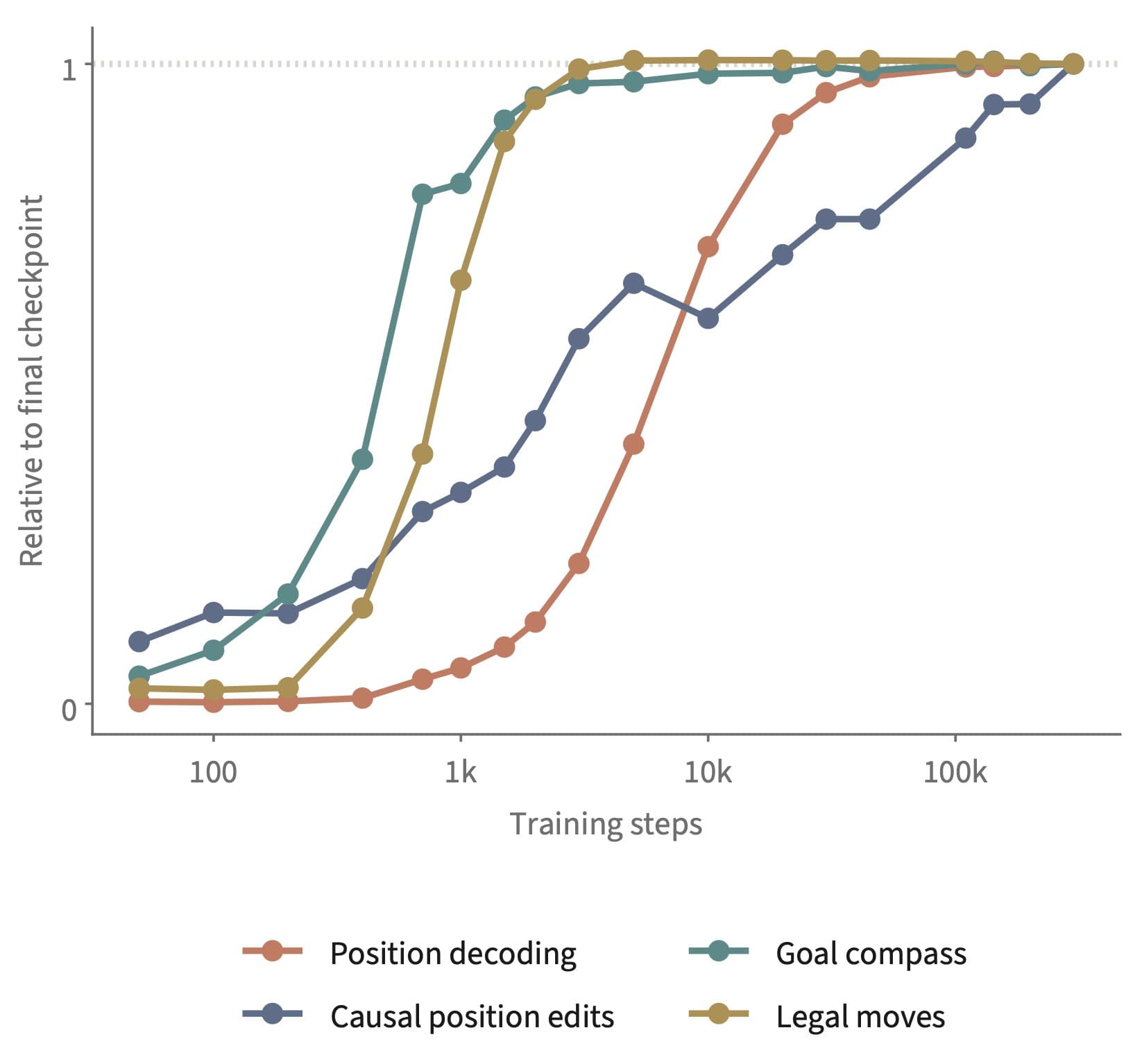 Relative to final checkpoint over training steps (100 → 100k): curves for Position decoding, Goal compass, Causal position edits, Legal moves.