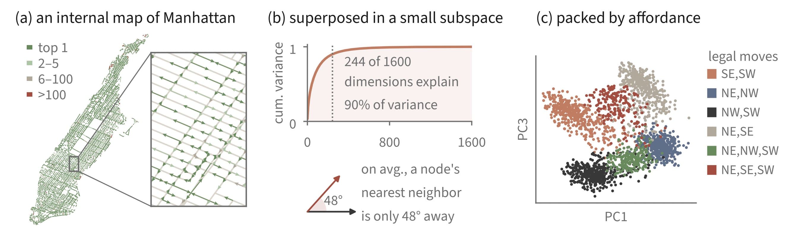 (a) an internal map of Manhattan; (b) superposed in a small subspace — 244 of 1600 dimensions explain 90% of variance; on avg., a node's nearest neighbor is only 48° away; (c) packed by affordance — legal-move clusters SE,SW / NE,NW / NW,SW / NE,SE / NE,NW,SW / NE,SE,SW.
