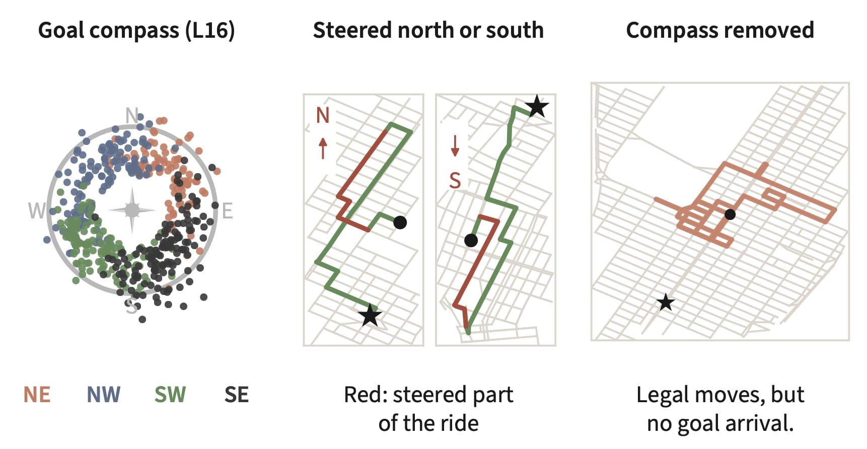 Goal compass (L16). Steered north or south (red: steered part of the ride). Compass removed: legal moves, but no goal arrival.