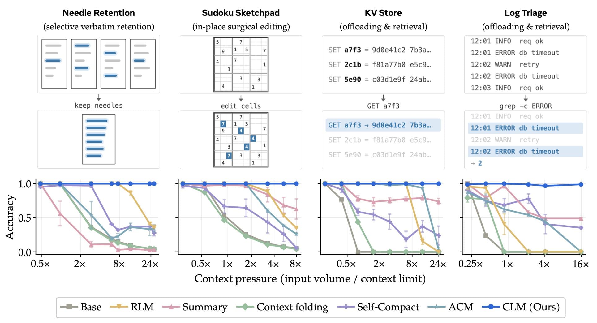 ContextBench accuracy versus context pressure across four diagnostic tasks.