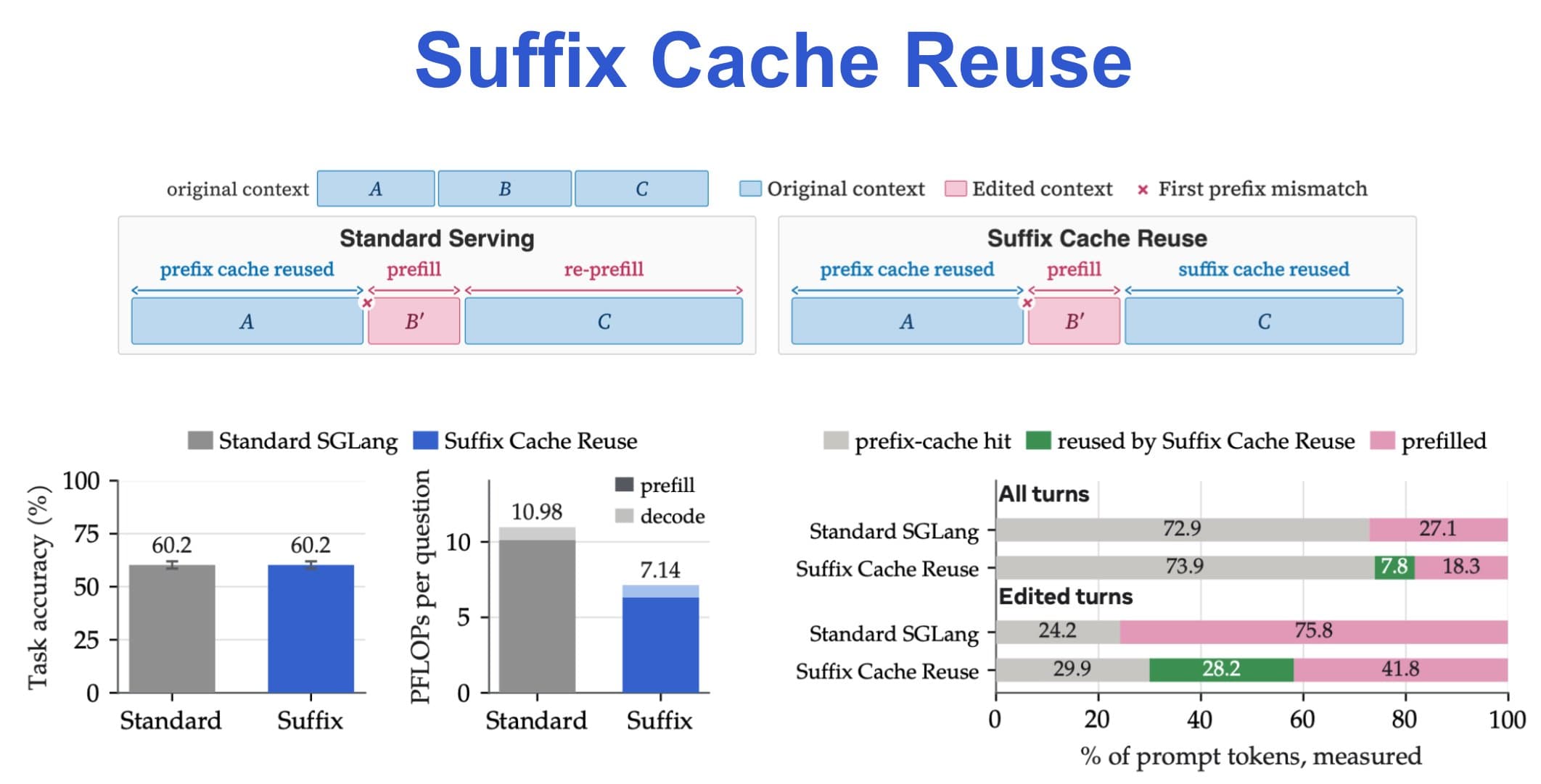 Suffix Cache Reuse diagram and bars comparing accuracy and PFLOPs to standard SGLang.