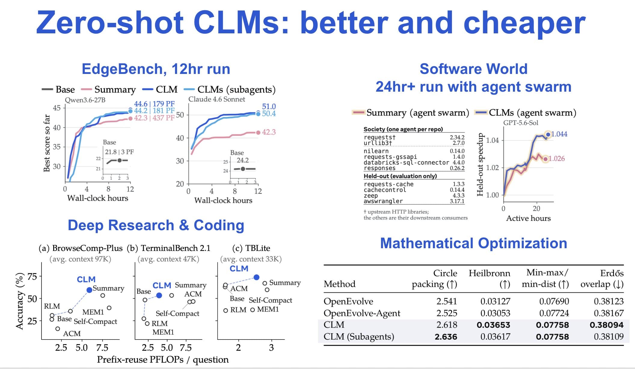 Zero-shot CLMs better and cheaper charts across EdgeBench, Software World, deep research, and math.