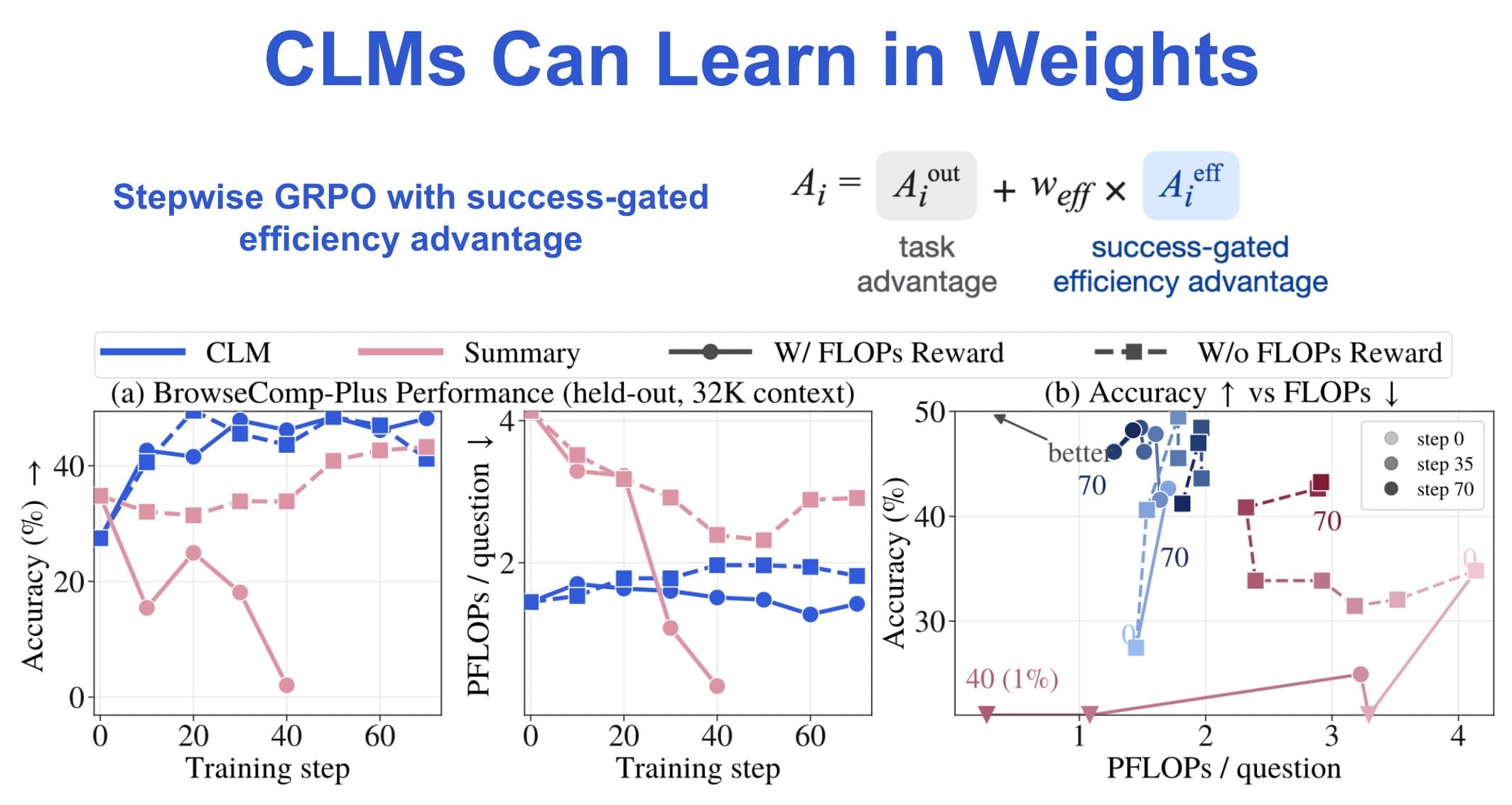 CLMs Can Learn in Weights slide for stepwise GRPO with success-gated efficiency advantage.