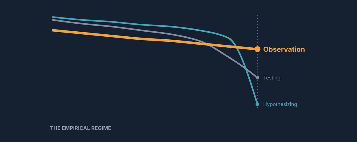 Cover chart THE EMPIRICAL REGIME: Observation, Testing, and Hypothesizing curves decline toward a dashed vertical line on a dark background.