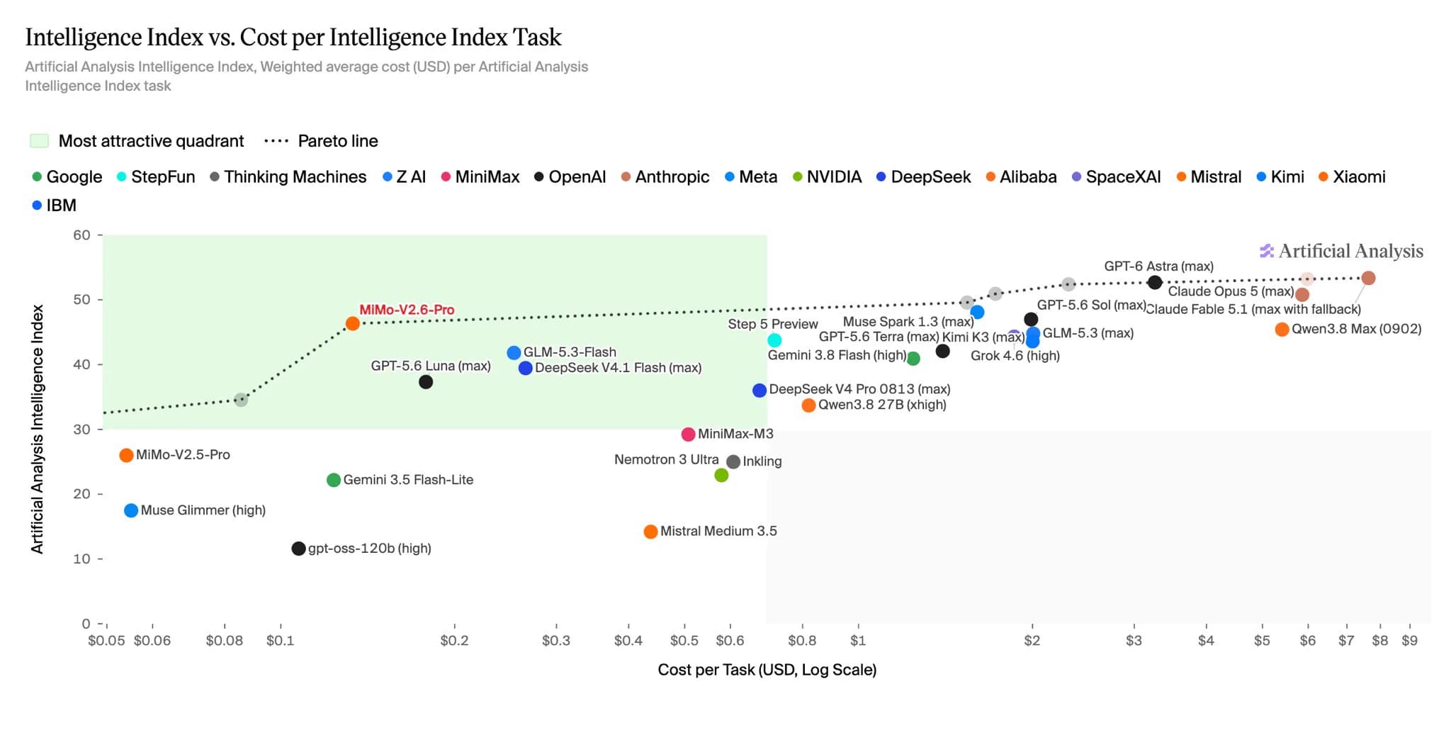 Artificial Analysis chart comparing intelligence index with cost per task, highlighting Xiaomi MiMo-V2.6-Pro on the Pareto frontier.