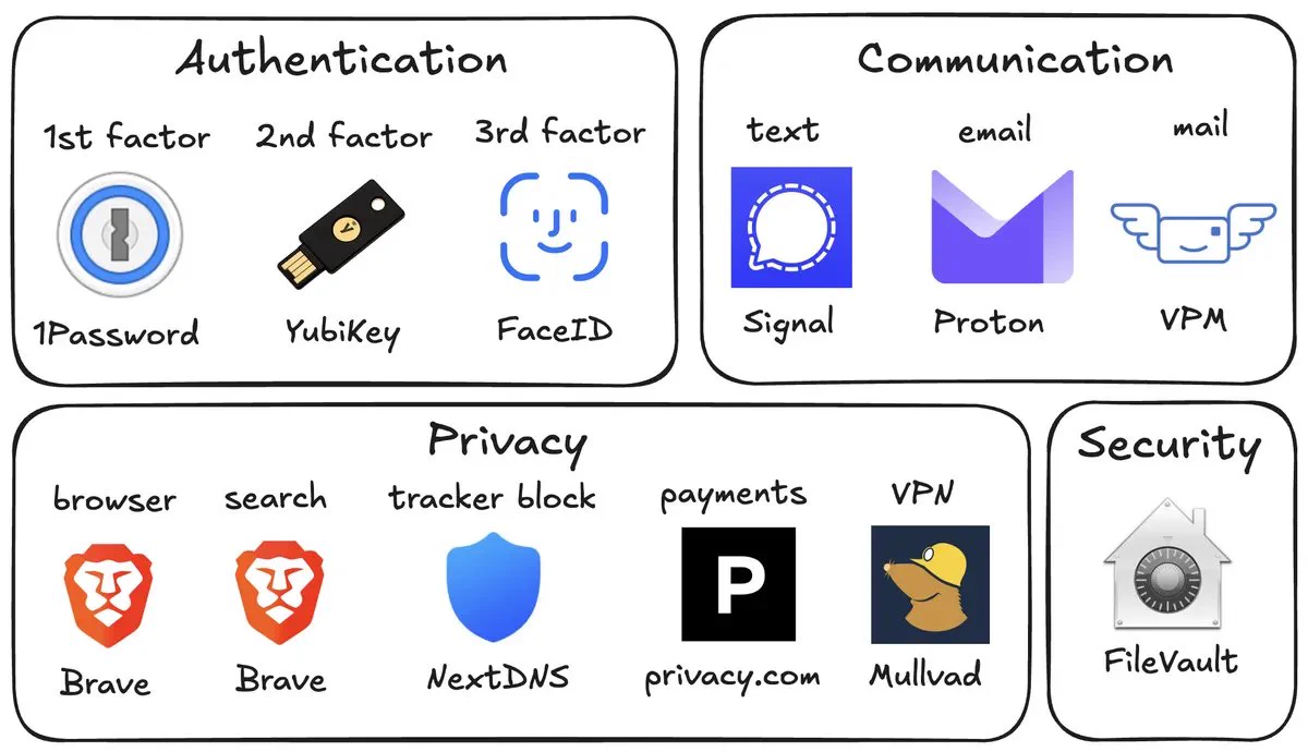 Hand-drawn infographic. Authentication: 1Password, YubiKey, FaceID. Communication: Signal, Proton, VPM. Privacy: Brave browser and search, NextDNS, privacy.com, Mullvad. Security: FileVault.
