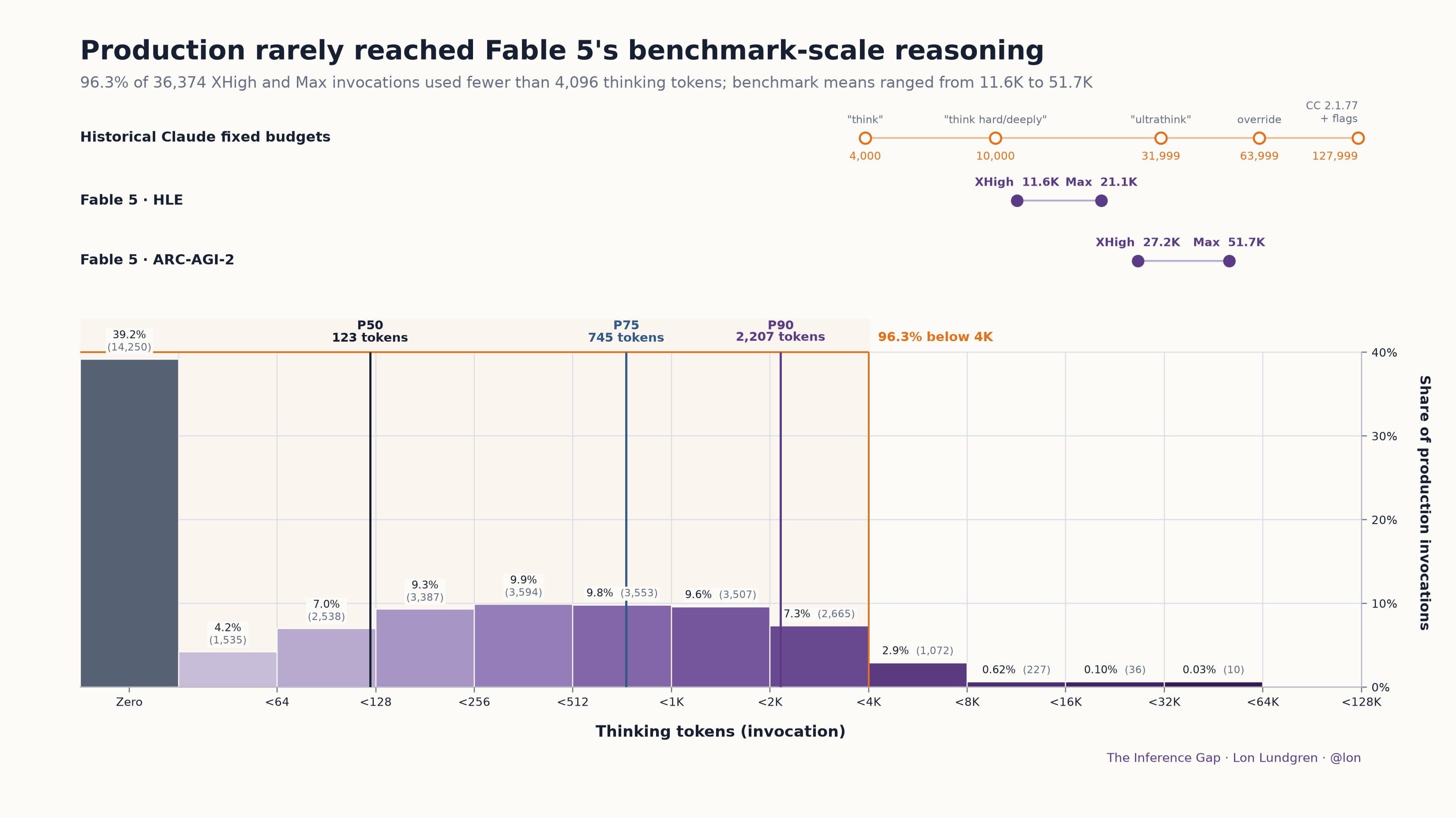 Histogram: Production rarely reached Fable 5's benchmark-scale reasoning; 96.3% of invocations under 4K thinking tokens versus benchmark means of 11.6K–51.7K.