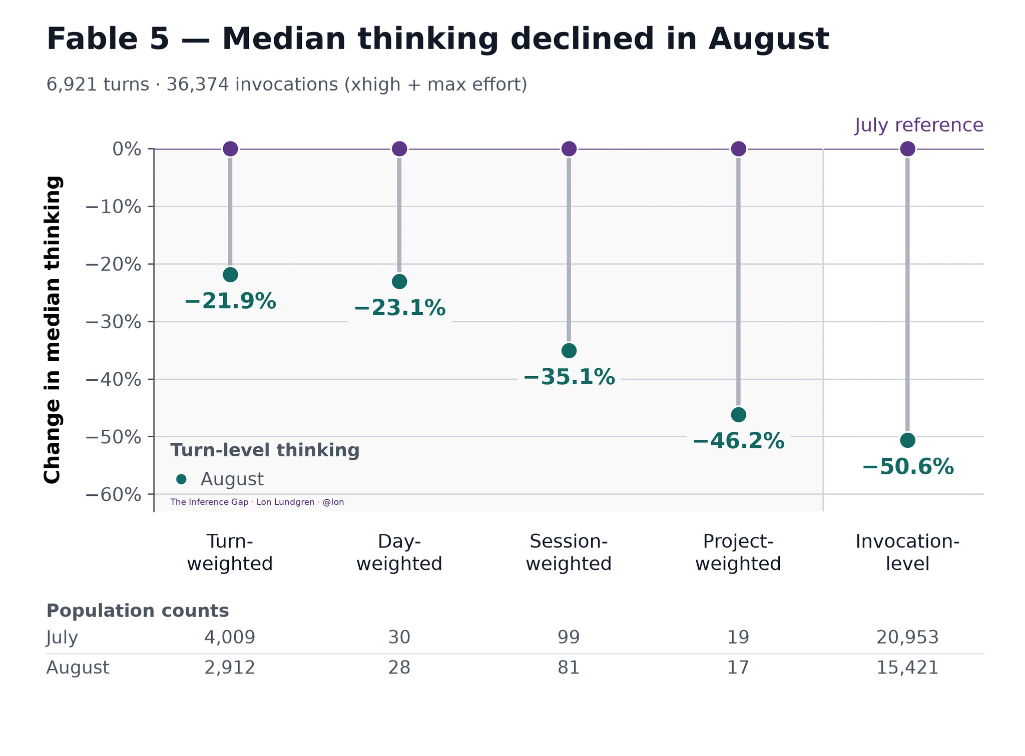 Lollipop chart: Fable 5 — Median thinking declined in August. August drops of -21.9%, -23.1%, -35.1%, -46.2%, and -50.6% versus July across five weightings.