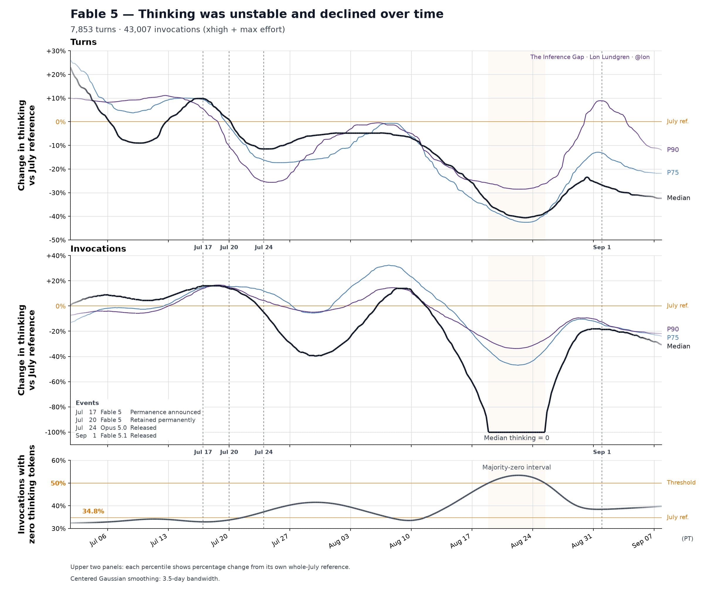 Three-panel time series: Fable 5 — Thinking was unstable and declined over time, with product-event markers and a late-August majority-zero thinking interval.