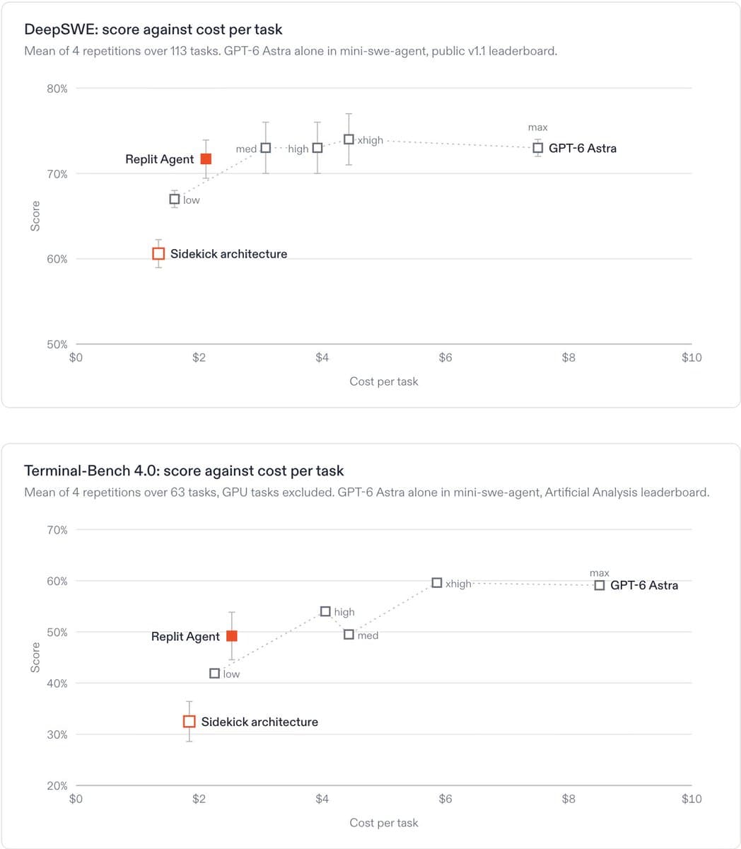 Two charts compare Replit Agent, a sidekick architecture, and GPT-6 Astra by benchmark score and cost per task.