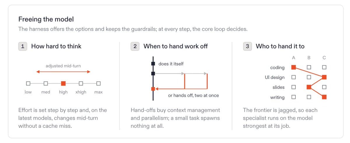 Diagram of an agent harness letting the core loop choose effort, delegation, and specialist models.