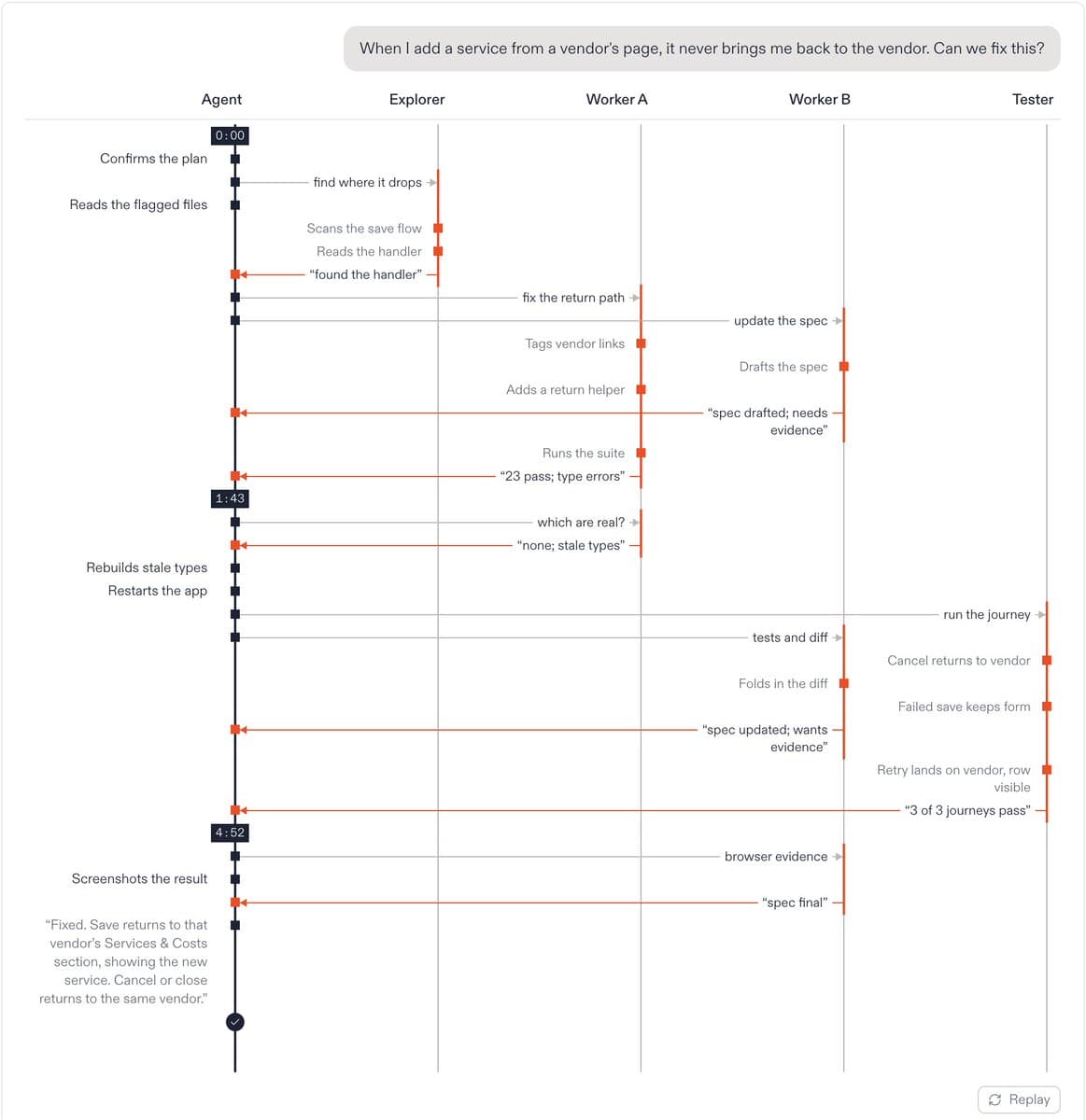 Sequence diagram showing agents, workers, and a tester fixing a vendor return path.
