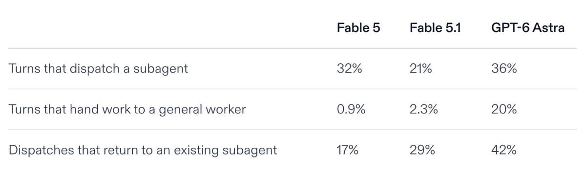 Table comparing delegation behavior for Fable 5, Fable 5.1, and GPT-6 Astra.