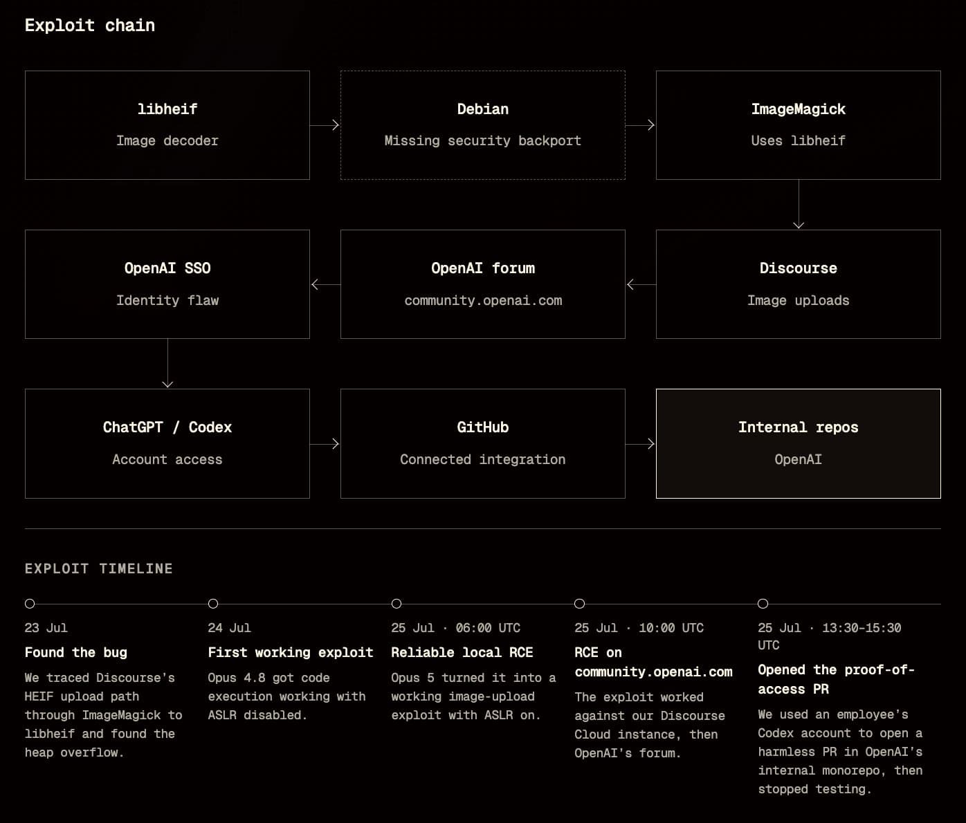 Exploit chain diagram from libheif through Discourse and OpenAI SSO to ChatGPT, Codex, GitHub, and internal repos, plus a July 23–25 exploit timeline.