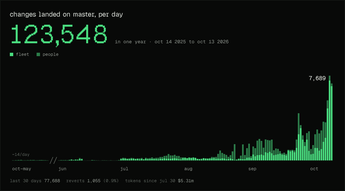 Chart of changes landed on master per day, fleet versus people: 123,548 in one year, peaking at 7,689, with 1,055 reverts and $5.31m in tokens since Jul 30.