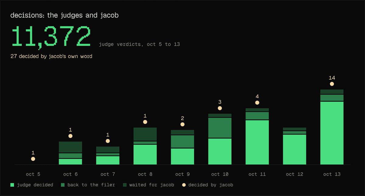 Daily bar chart of 11,372 judge verdicts from Oct 5 to 13, with 27 decided by jacob's own word.