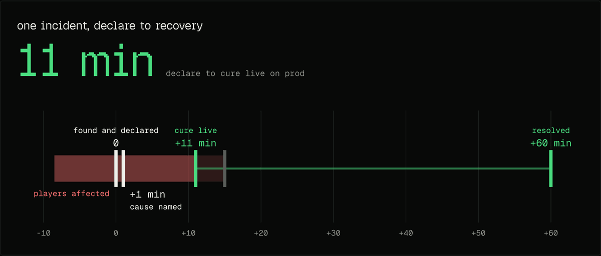 Timeline of one incident: found and declared at 0, cause named at +1 min, cure live on prod at +11 min, resolved at +60 min.