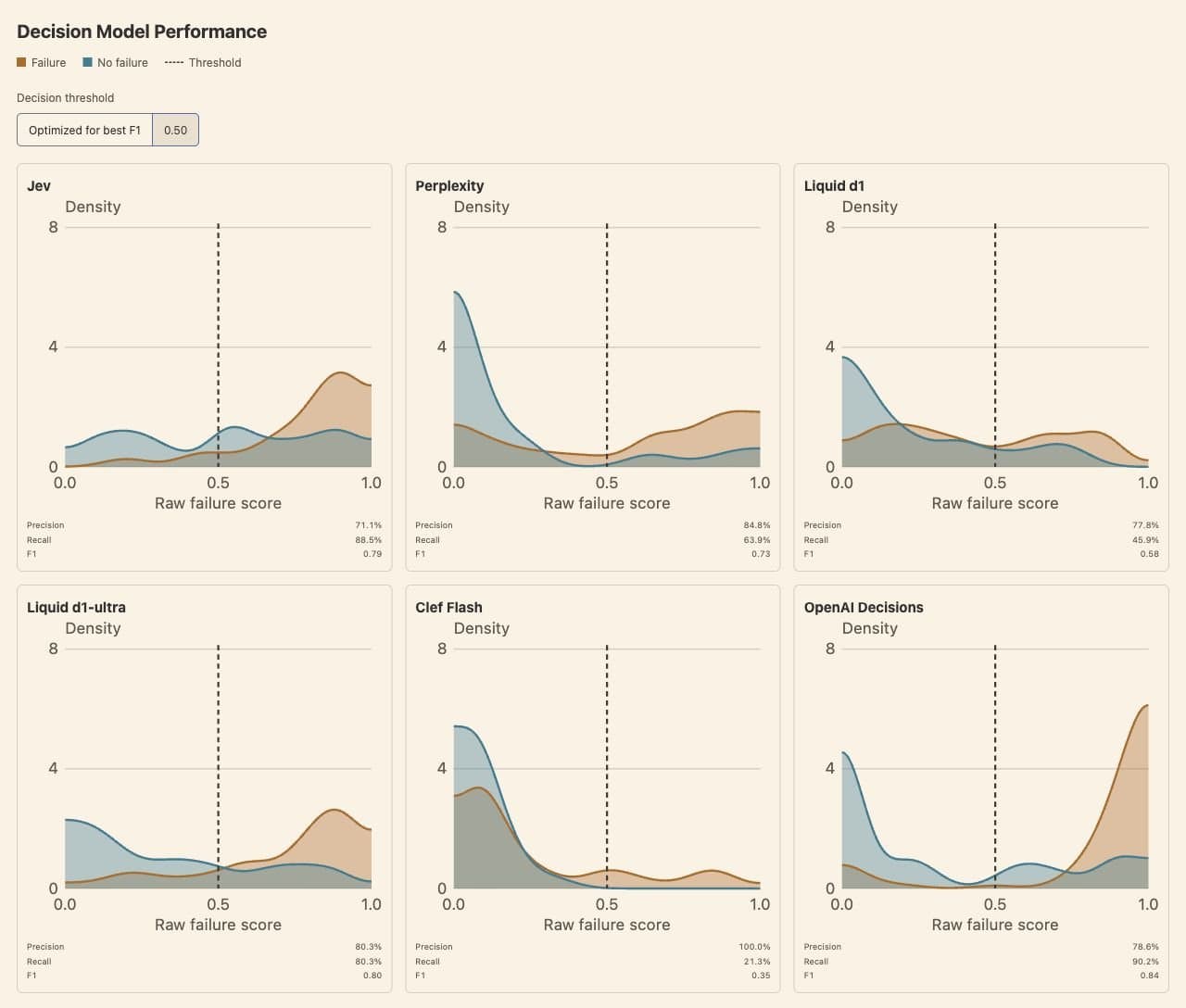 Decision Model Performance: six density plots of failure vs no-failure scores for Jev, Perplexity, Liquid d1, Liquid d1-ultra, Clef Flash and OpenAI Decisions, with precision, recall and F1 under each.