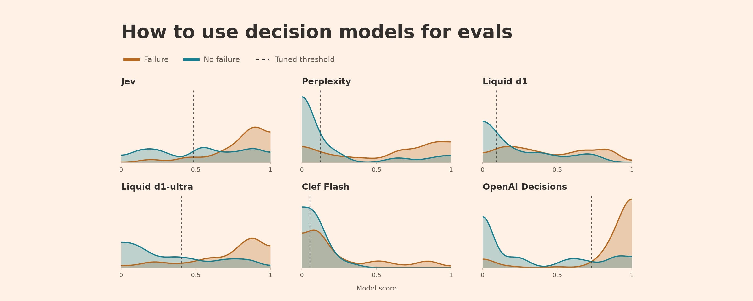 Cover image: six density plots of model scores with tuned thresholds for Jev, Perplexity, Liquid d1, Liquid d1-ultra, Clef Flash and OpenAI Decisions.