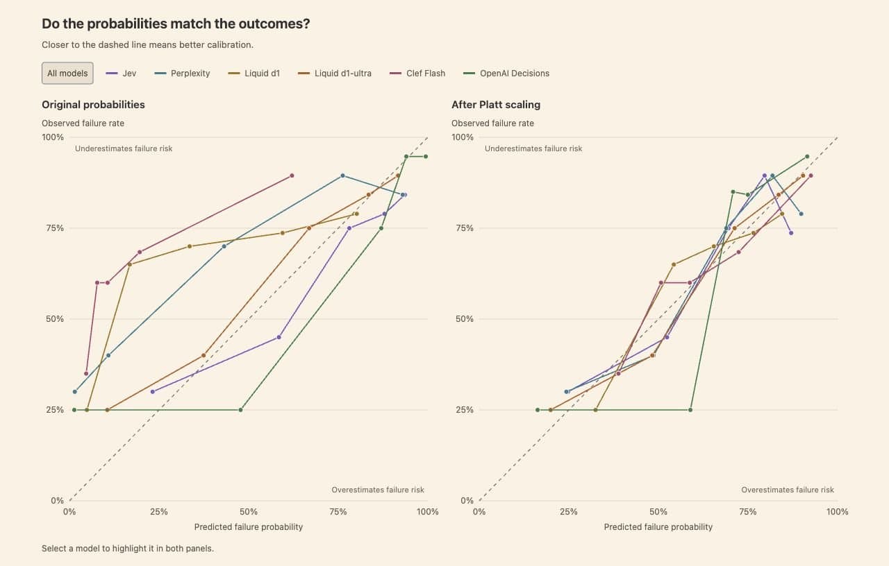 Calibration plots of predicted failure probability versus observed failure rate before and after Platt scaling.