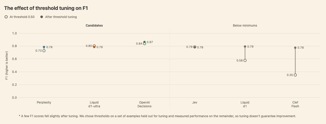 Dumbbell chart of F1 at threshold 0.50 versus after tuning for six models, split into Candidates and Below minimums.