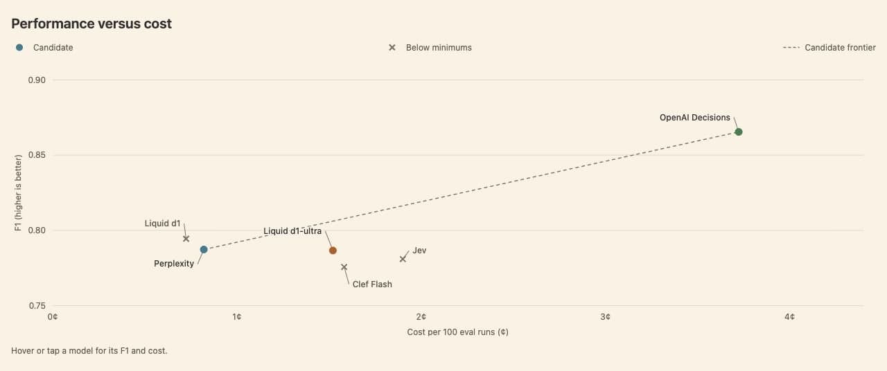 Scatter of F1 versus cost per 100 eval runs, with a dashed candidate frontier through Perplexity, Liquid d1-ultra and OpenAI Decisions.