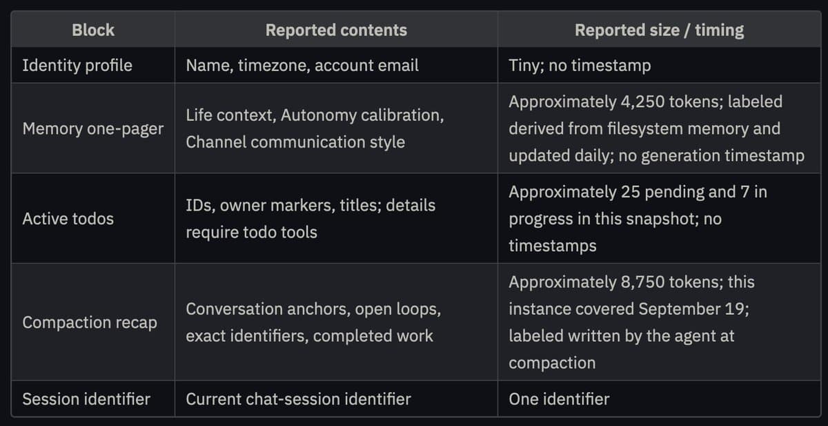 Table of Instinct context blocks: identity profile, memory one-pager (~4250 tokens), active todos, compaction recap (~8750 tokens), session id.