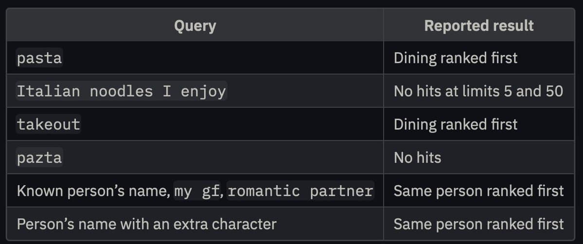 Keyword search probe table: pasta and takeout hit Dining; semantic and typo queries miss.