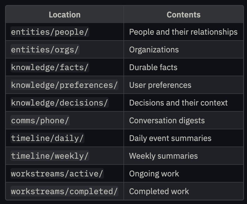 File-tree table for entities, knowledge, comms, timeline, and workstream folders.