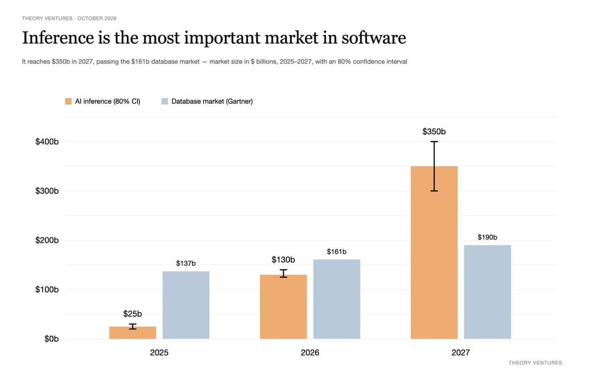 Theory Ventures bar chart titled Inference is the most important market in software, comparing AI inference with Gartner's database market: $25b vs $137b in 2025, $130b vs $161b in 2026, and $350b vs $190b in 2027, with 80% confidence intervals on inference.