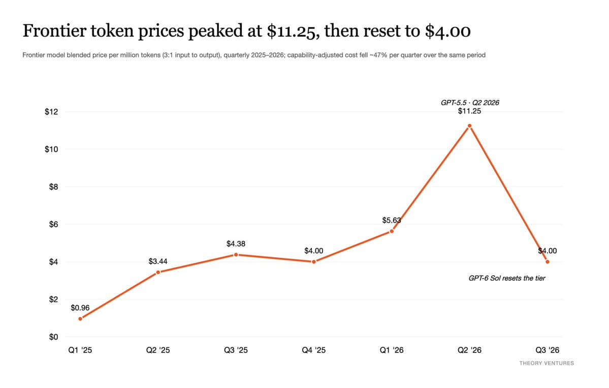 Theory Ventures line chart titled Frontier token prices peaked at $11.25, then reset to $4.00, showing quarterly frontier blended price per million tokens from $0.96 in Q1 2025 to $11.25 in Q2 2026, then $4.00 in Q3 2026 when GPT-6 Sol reset the tier.
