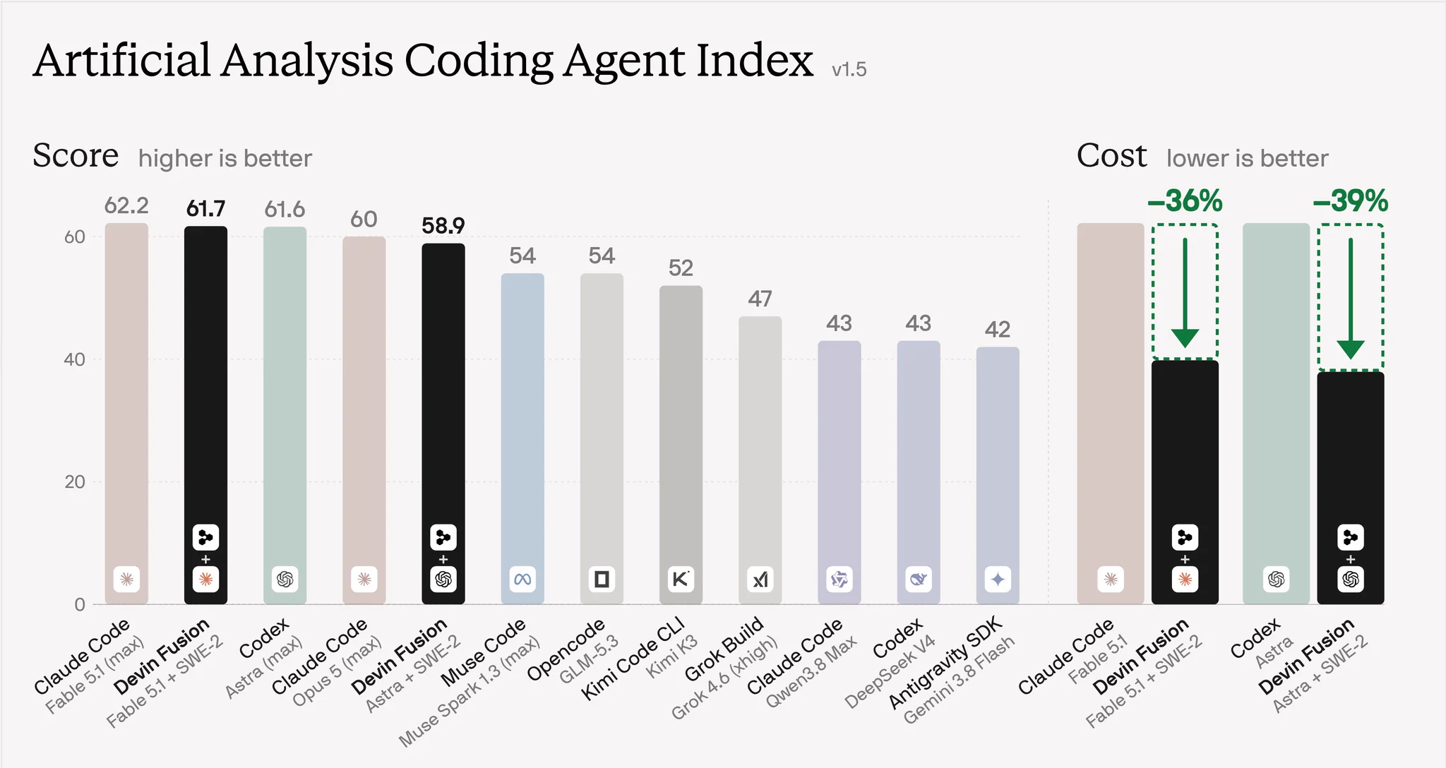 Bar chart titled Artificial Analysis Coding Agent Index v1.5 comparing coding-agent scores and costs, highlighting Devin Fusion with Fable 5.1 + SWE-2 (−36% cost) and Astra + SWE-2 (−39% cost).