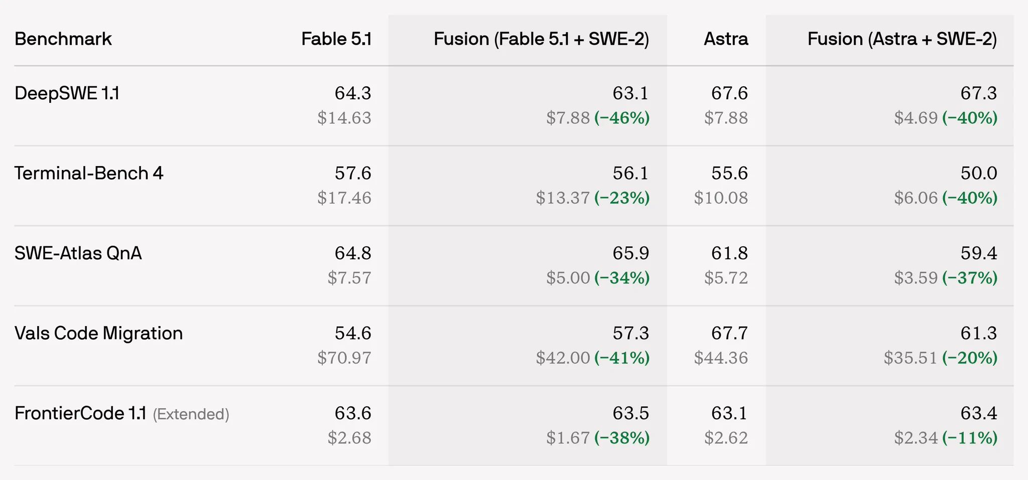 Table of Fusion benchmark scores and dollar costs for Fable 5.1, Fusion (Fable 5.1 + SWE-2), Astra, and Fusion (Astra + SWE-2) across DeepSWE, Terminal-Bench, SWE-Atlas QnA, Vals Code Migration, and FrontierCode.