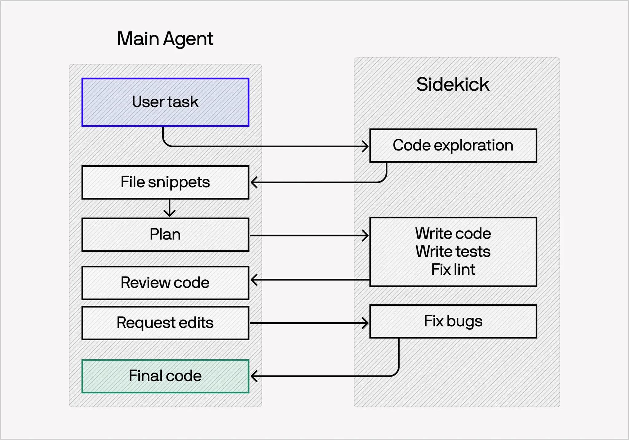 Flow diagram of Fusion’s Main Agent and Sidekick: user task, code exploration, plan, write code/tests/lint, review, request edits, fix bugs, and final code.