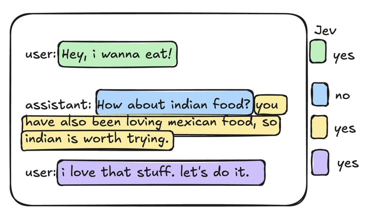 Chat transcript diagram with Jev yes/no labels on user and assistant spans about food preferences.