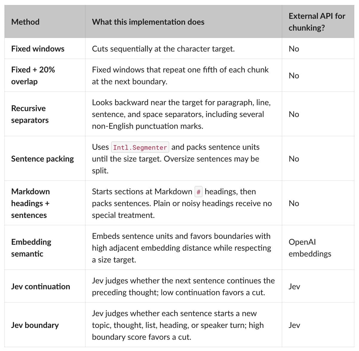 Table of eight chunking methods, what each does, and whether an external API is required.