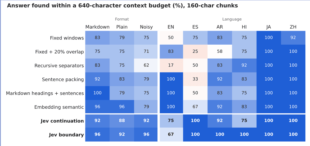 Heatmap of answer-in-budget rates by format and language for chunking methods, highlighting Jev rows.
