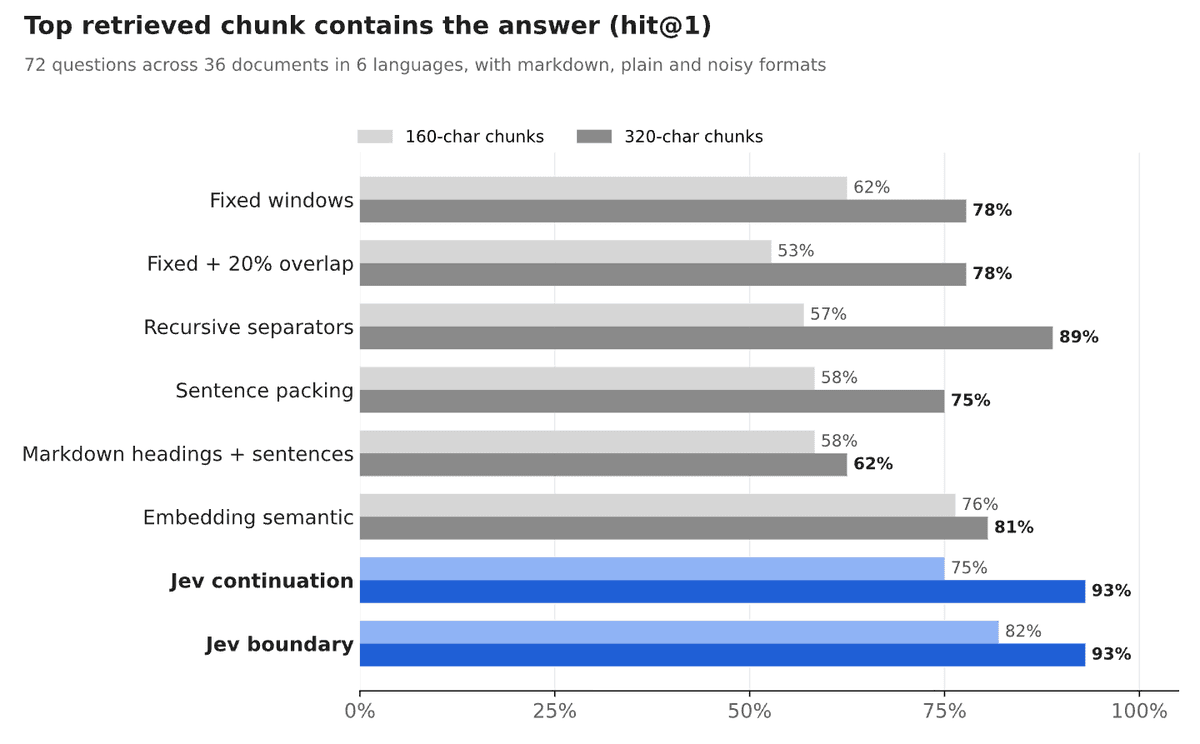 Bar chart of hit@1 for chunking methods at 160- and 320-character chunk sizes; Jev leads at 93%.