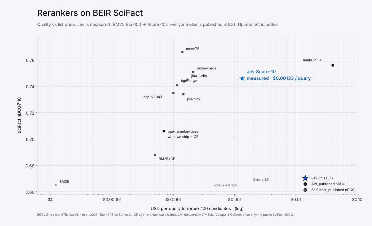 Scatter chart of BEIR SciFact rerankers: nDCG@10 vs USD per query, with Jev Score-10 marked.