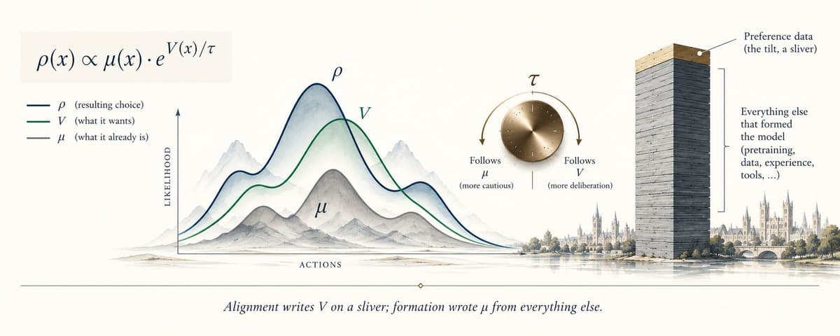 Diagram of ρ ∝ μ · e^(V/τ) with likelihood curves, temperature dial, and preference data as a sliver atop formation.